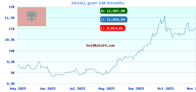 XAUALL gram 24K 6months
