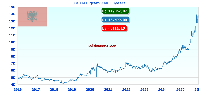 XAUALL gram 24K 10years