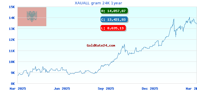 XAUALL gram 24K 1year