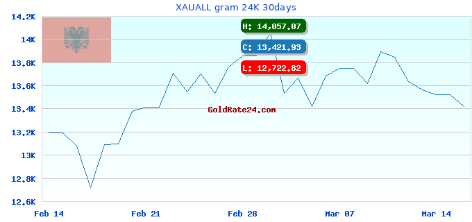 XAUALL gram 24K 30days