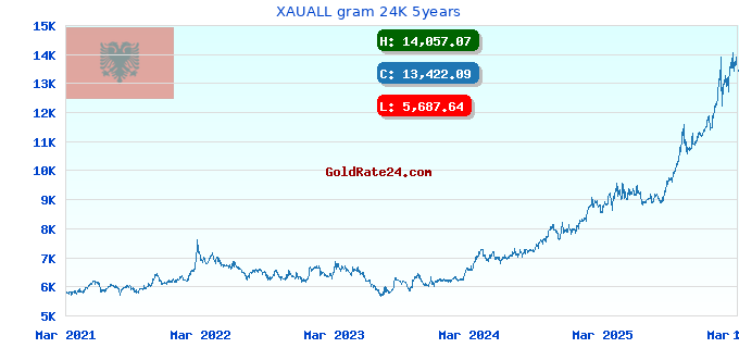 XAUALL gram 24K 5years
