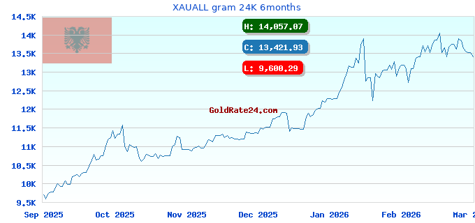 XAUALL gram 24K 6months