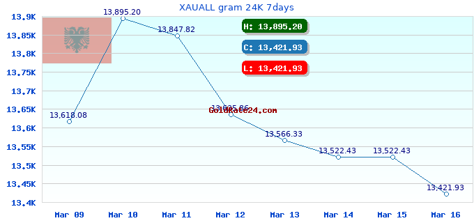 XAUALL gram 24K 7days
