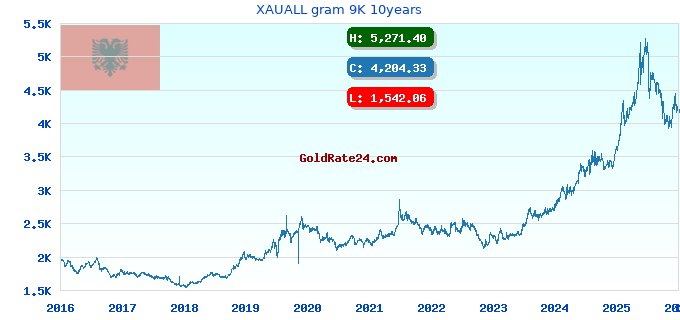 XAUALL gram 9K 10years