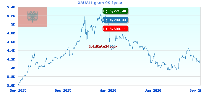 XAUALL gram 9K 1year