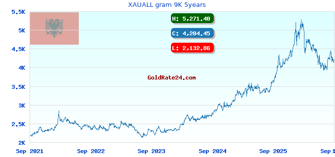 XAUALL gram 9K 5years