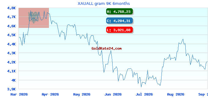 XAUALL gram 9K 6months