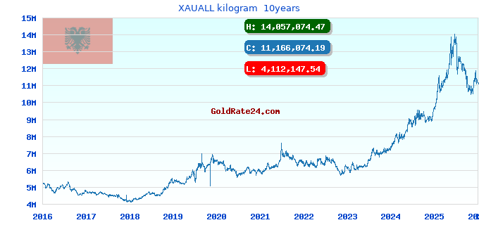 XAUALL kilogram 10years