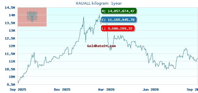 XAUALL kilogram 1year