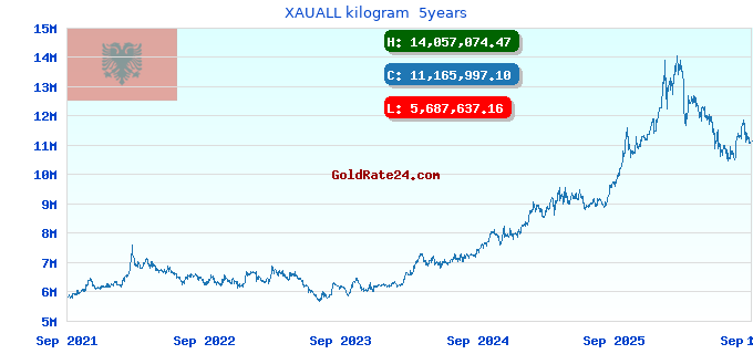 XAUALL kilogram 5years