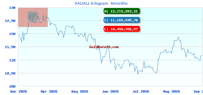 XAUALL kilogram 6months