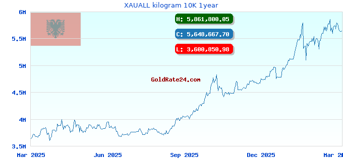 XAUALL kilogram 10K 1year