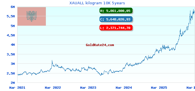 XAUALL kilogram 10K 5years