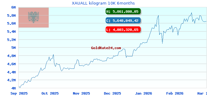 XAUALL kilogram 10K 6months