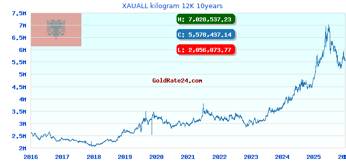 XAUALL kilogram 12K 10years