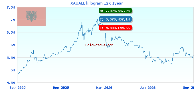 XAUALL kilogram 12K 1year