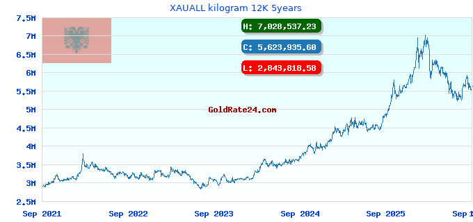 XAUALL kilogram 12K 5years