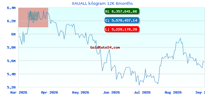 XAUALL kilogram 12K 6months