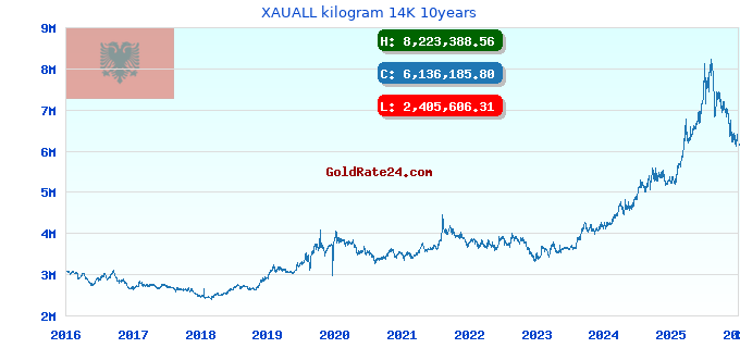 XAUALL kilogram 14K 10years