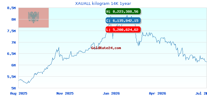 XAUALL kilogram 14K 1year