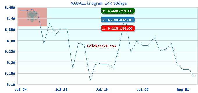 XAUALL kilogram 14K 30days