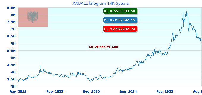 XAUALL kilogram 14K 5years