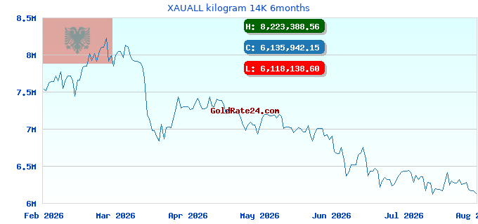 XAUALL kilogram 14K 6months