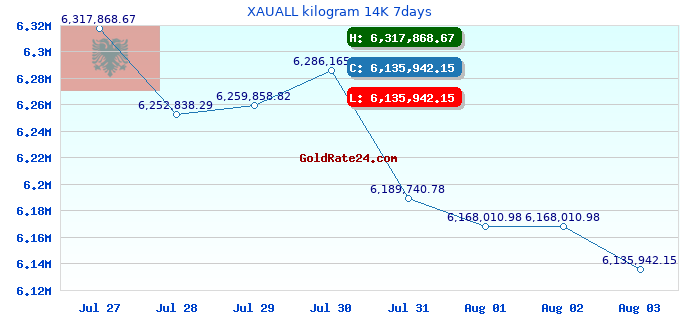 XAUALL kilogram 14K 7days