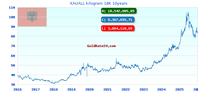 XAUALL kilogram 18K 10years