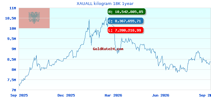 XAUALL kilogram 18K 1year
