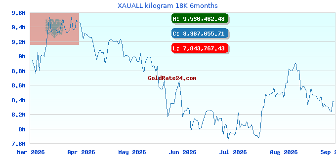 XAUALL kilogram 18K 6months