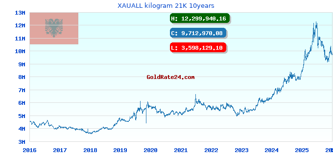 XAUALL kilogram 21K 10years