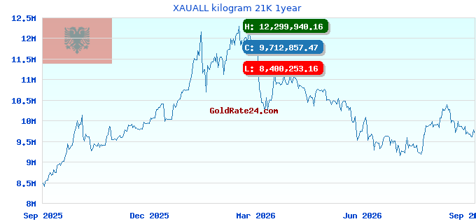 XAUALL kilogram 21K 1year