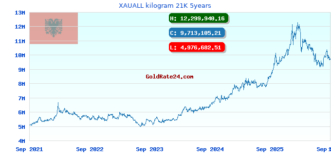 XAUALL kilogram 21K 5years