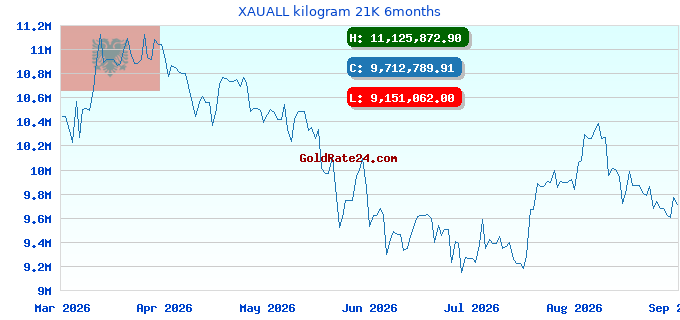 XAUALL kilogram 21K 6months