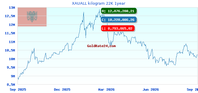 XAUALL kilogram 22K 1year