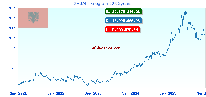 XAUALL kilogram 22K 5years