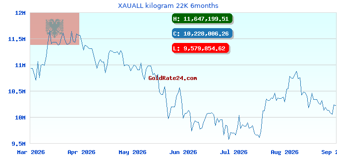 XAUALL kilogram 22K 6months