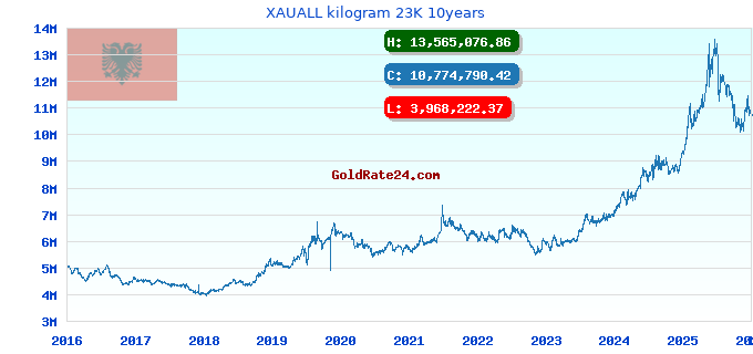 XAUALL kilogram 23K 10years
