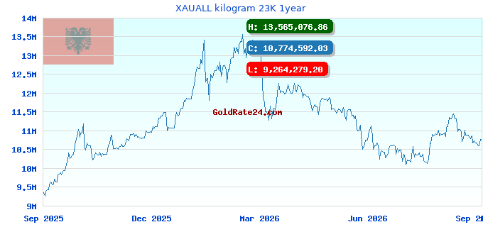 XAUALL kilogram 23K 1year