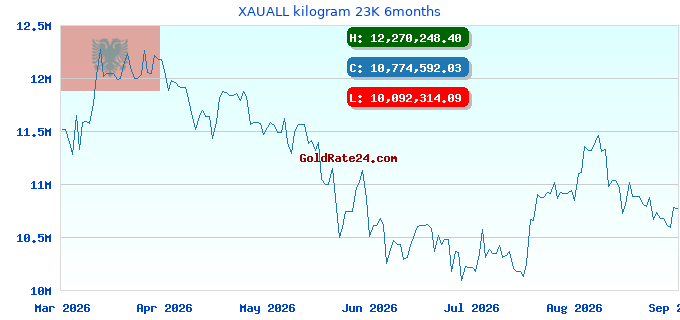 XAUALL kilogram 23K 6months