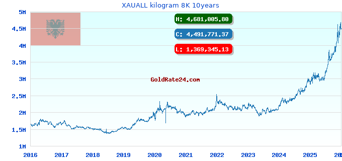 XAUALL kilogram 8K 10years