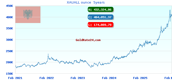 XAUALL ounce  5years