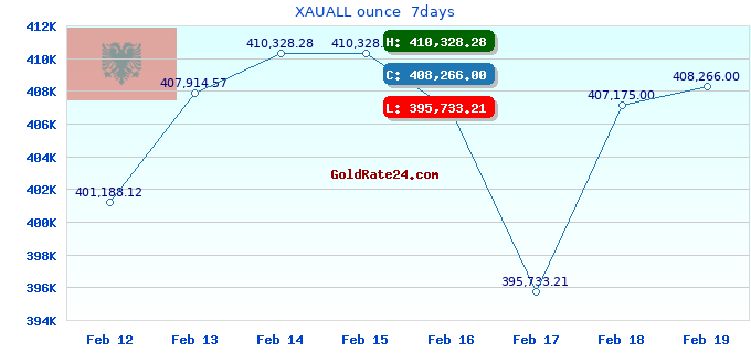 XAUALL ounce  7days