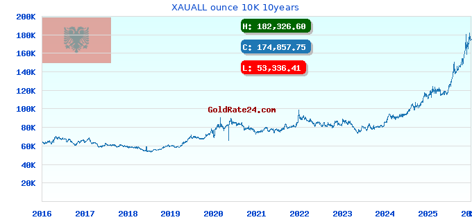 XAUALL ounce 10K 10years