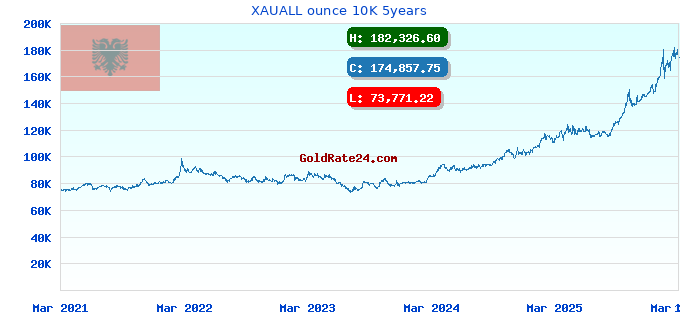 XAUALL ounce 10K 5years