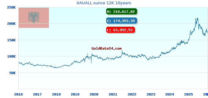 XAUALL ounce 12K 10years