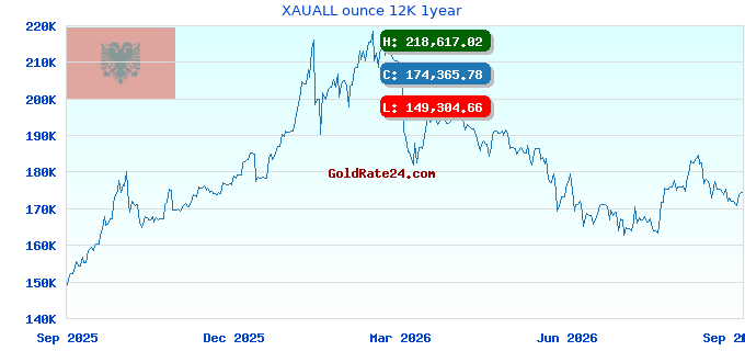 XAUALL ounce 12K 1year