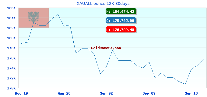 XAUALL ounce 12K 30days