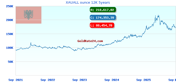 XAUALL ounce 12K 5years
